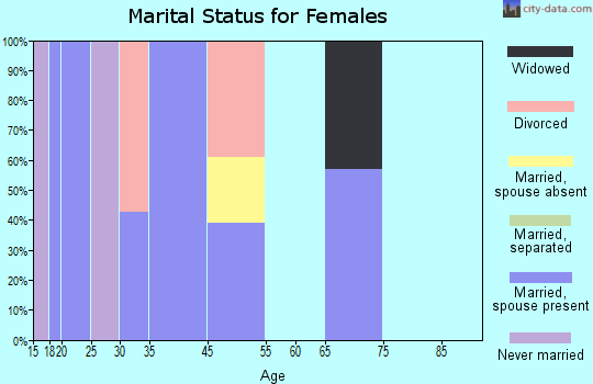 Chitina marital status for females