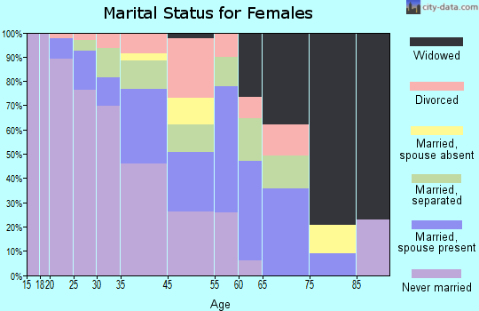 Ford Heights marital status for females