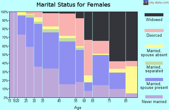 Forest Park marital status for females