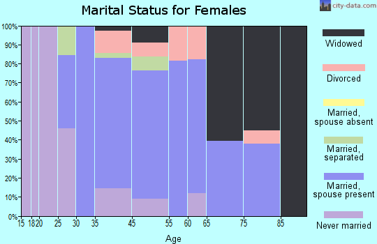 Forest View marital status for females