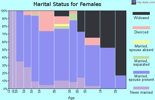 Forrest marital status for females
