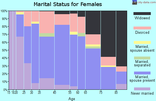 Fox Lake marital status for females