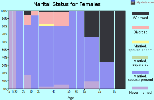 Fox Lake Hills marital status for females