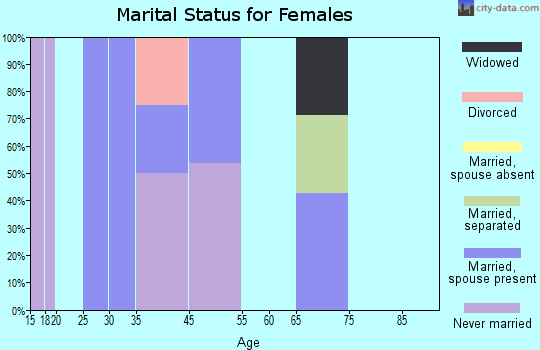 Chuathbaluk marital status for females