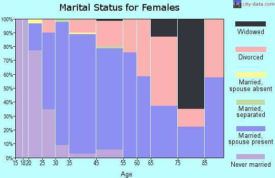 Fox River Grove marital status for females