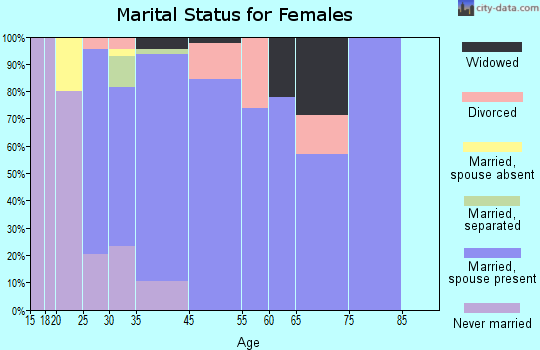 Fox River Valley Gardens marital status for females
