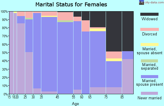 Frankfort marital status for females