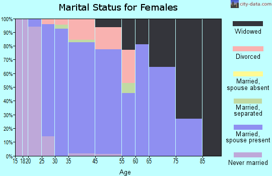 Frankfort Square marital status for females