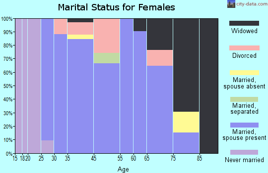 Franklin marital status for females