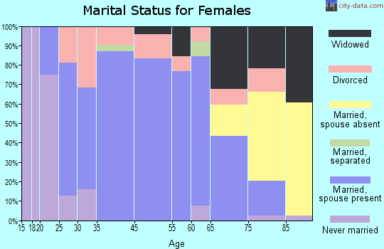 Franklin Grove marital status for females