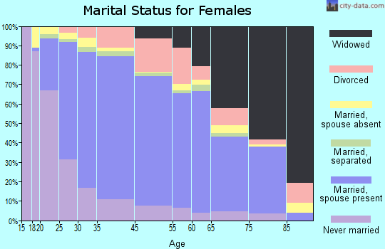 Franklin Park marital status for females