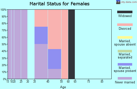 Circle marital status for females