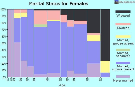 Fulton marital status for females