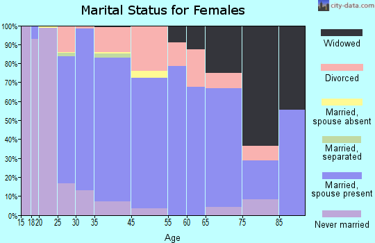 Gages Lake marital status for females