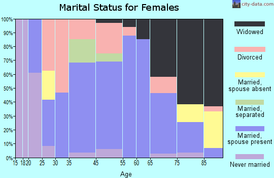 Galatia marital status for females