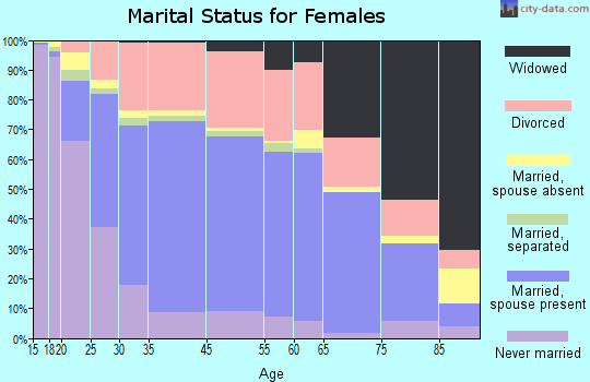 Galesburg marital status for females