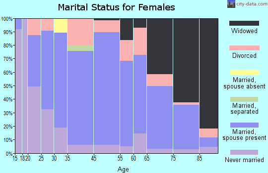 Galva marital status for females