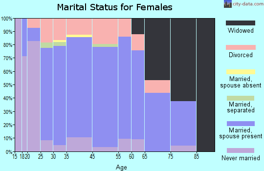 Gardner marital status for females