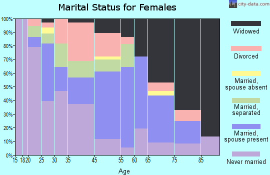 Brighton marital status for females