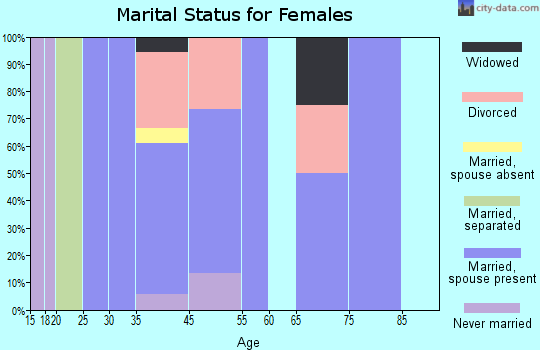 Clam Gulch marital status for females