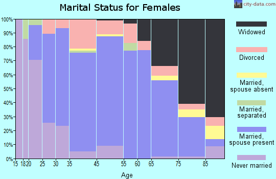 Geneseo marital status for females