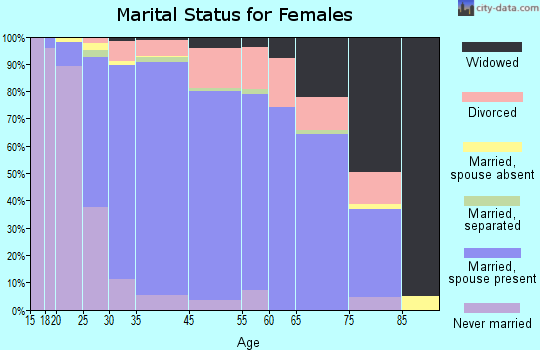 Geneva marital status for females
