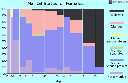 Georgetown marital status for females