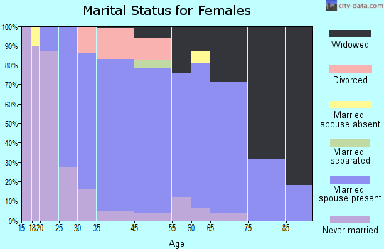 Germantown marital status for females