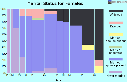 Gifford marital status for females