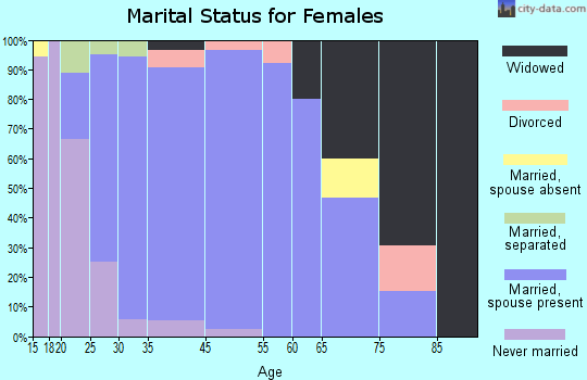 Gilberts marital status for females