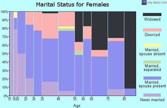 Gillespie marital status for females