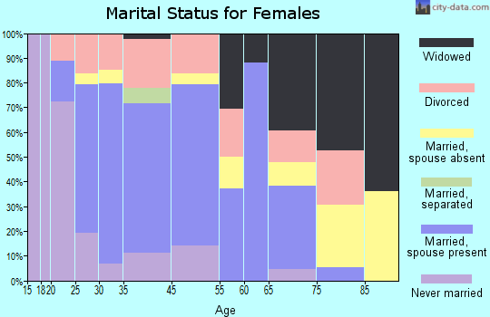 Girard marital status for females