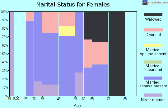 Gladstone marital status for females