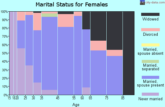 Glasford marital status for females