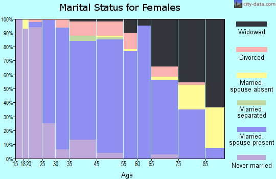 Glen Carbon marital status for females