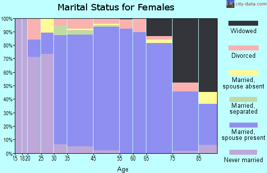 Glencoe marital status for females