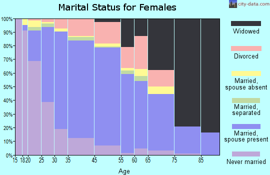 Glendale Heights marital status for females