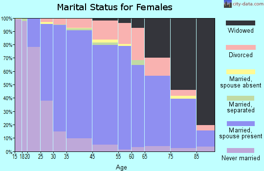 Glen Ellyn marital status for females