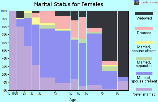 Glenwood marital status for females