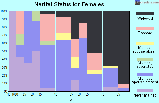 Golconda marital status for females