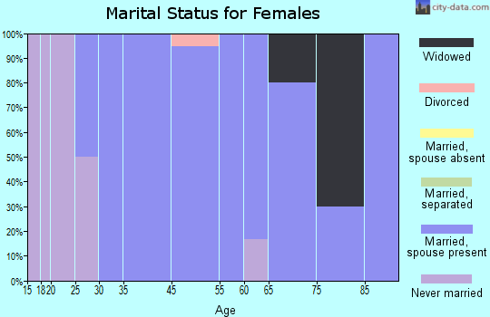 Golf marital status for females