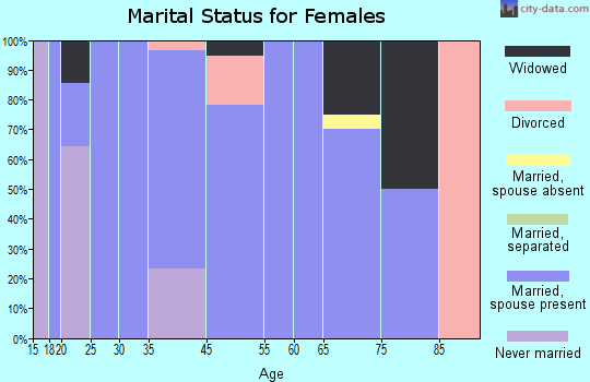 Good Hope marital status for females