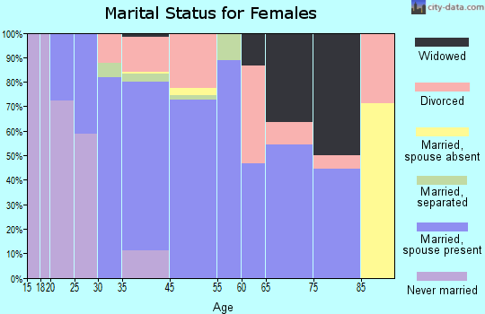 Cohoe marital status for females