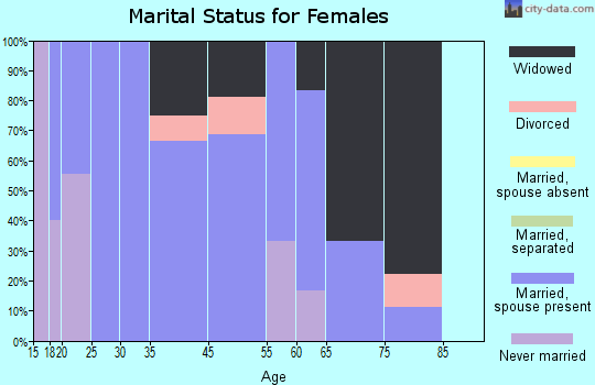 Gorham marital status for females