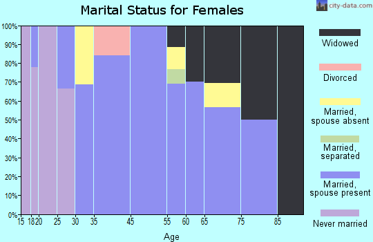 Grand Ridge marital status for females