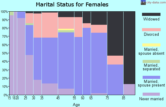 Grandview marital status for females
