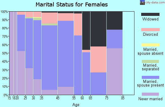 Grandwood Park marital status for females