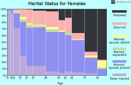 Granite City marital status for females