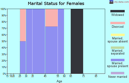 Cold Bay marital status for females