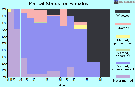 Grant Park marital status for females
